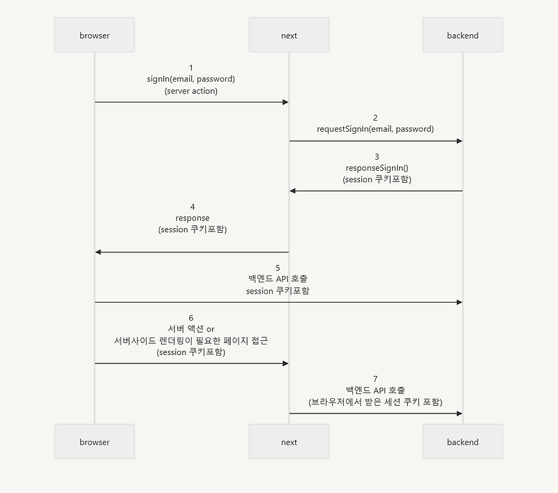 Next.js 도입 시 백엔드 세션쿠키 전달 문제 — 일기장