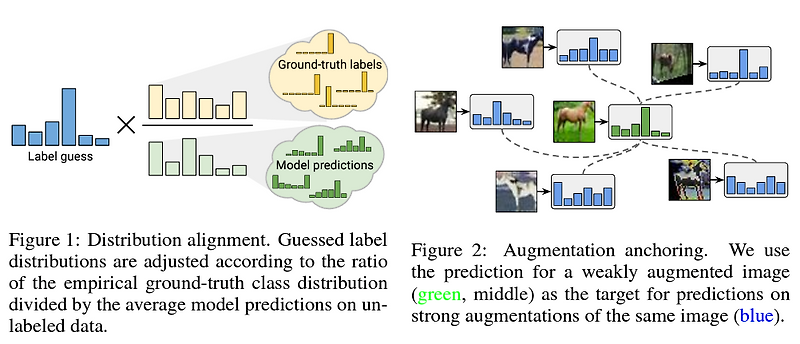 [Paper Review] Remixmatch: Semi-supervised learning with distribution ...