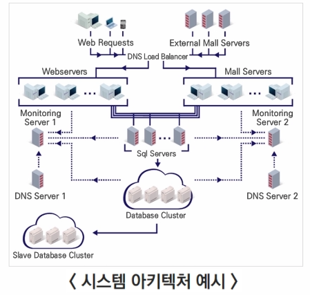 아키텍처의 종류 — Keon.