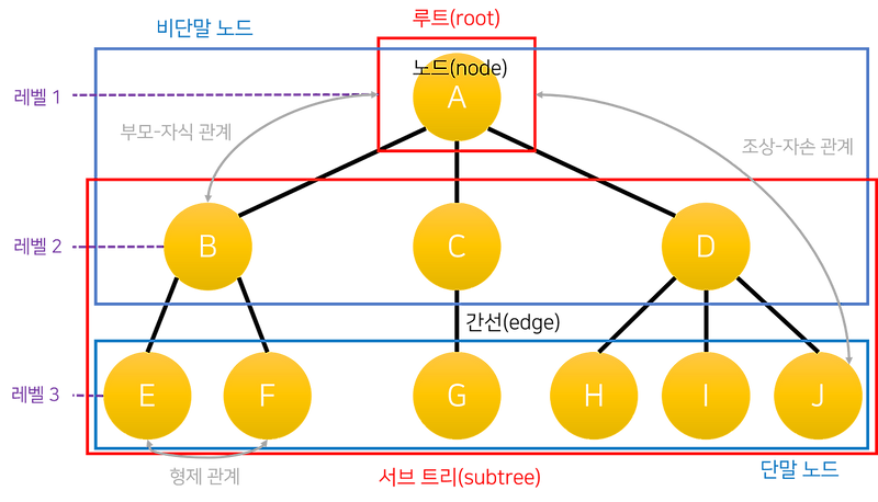 [Java] Tree와 BFS, DFS (child가 여러개)