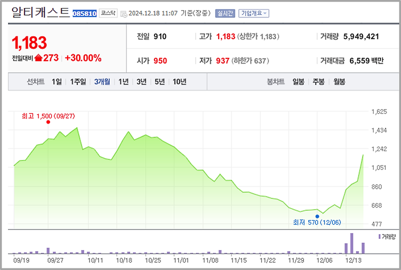 알티캐스트 주가 분석과 전망을 기업정보