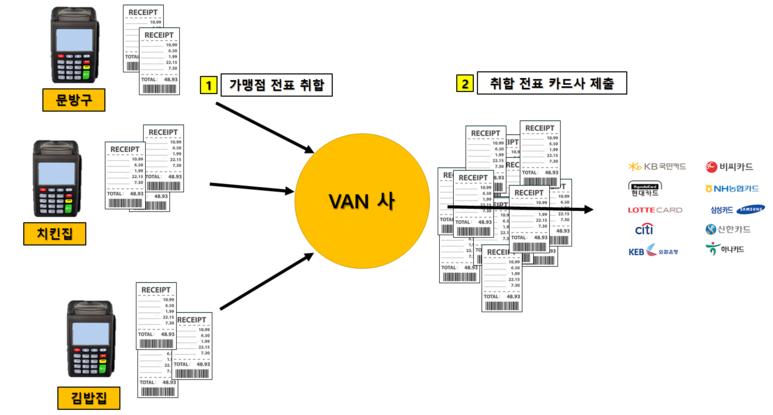 카드사와 POS를 중계해주는 VAN사 (밴사) 에 대해 알아보자! :: 외장하드