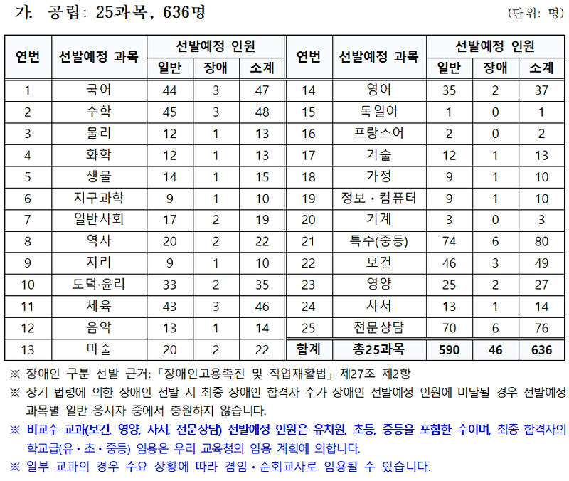 2022 중등임용고시 일정 및 경쟁률(전국)