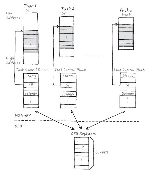 Bootup 중 kernel로 진입 - main()