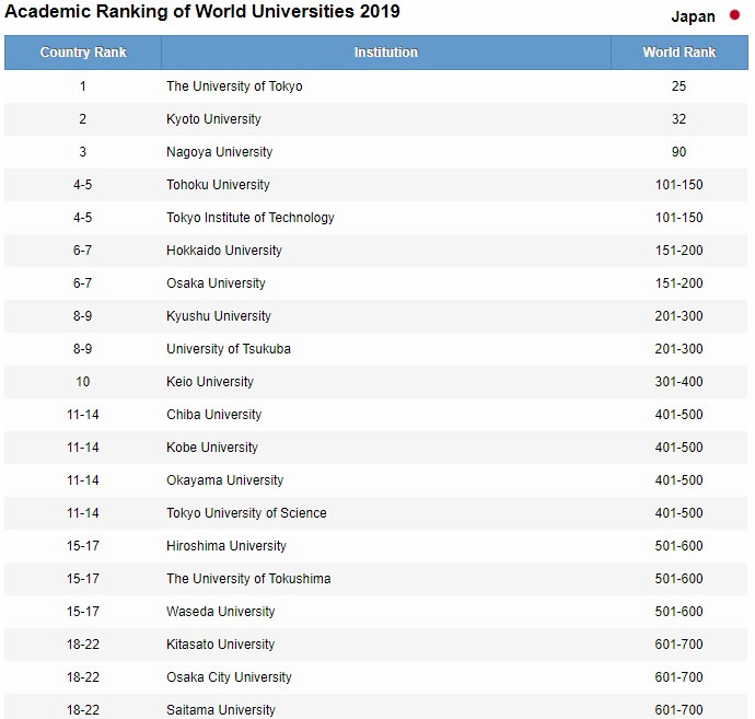 일본 대학교 순위 랭킹:: 동경대,와세다대,교토대 몇등? 일본 입시,유학생 참조