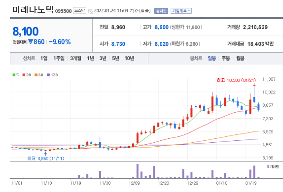 미래나노텍 주가 전망, 하락 이유