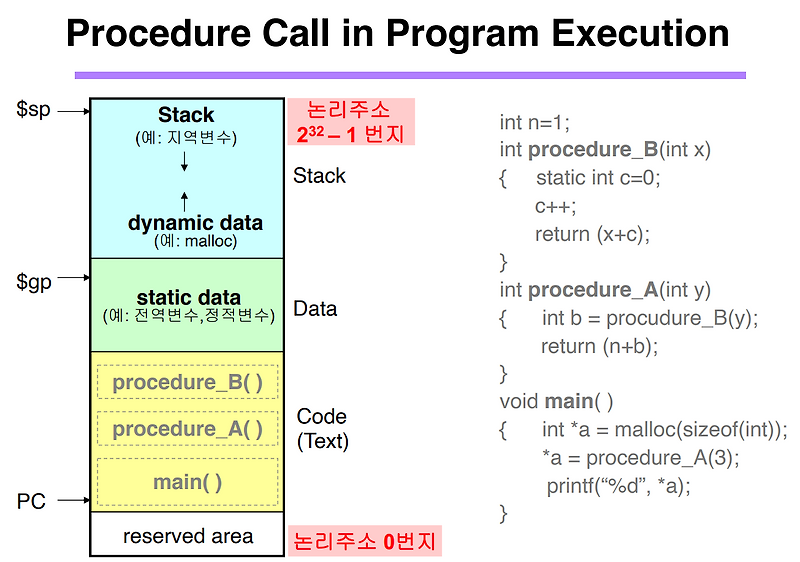[3.1] Procedure Call in MIPS I (프로그램의 메모리 주소 공간 구조)