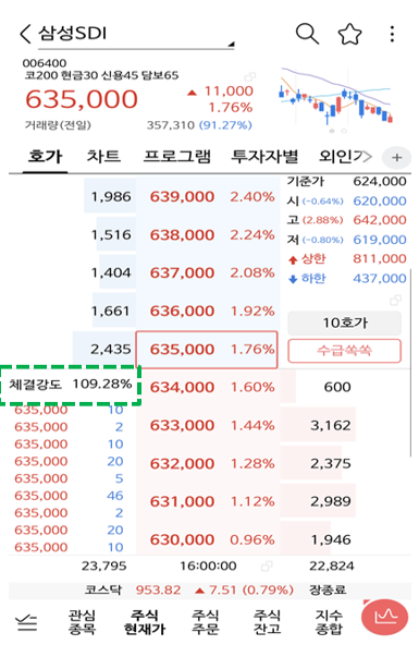 주식 체결강도 (체결강도 및 체결량 이해)