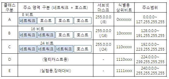 [Network] IP 클래스