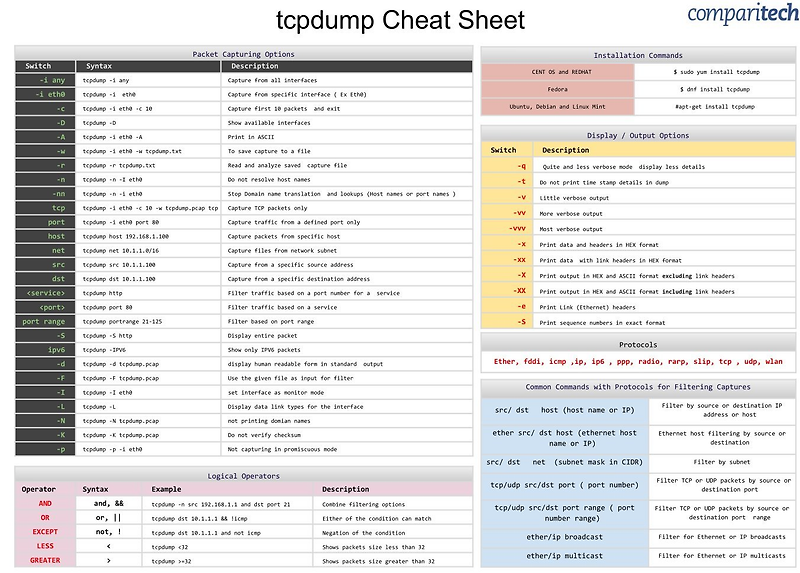Tcpdump