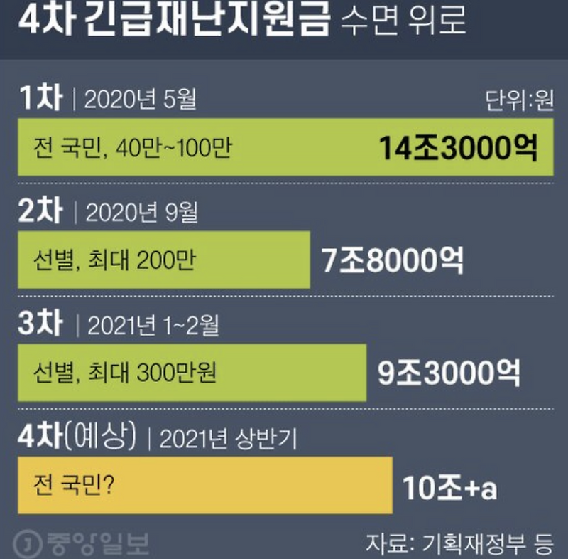 4차 재난지원금 신청방법 &신청조건 대상자 조회