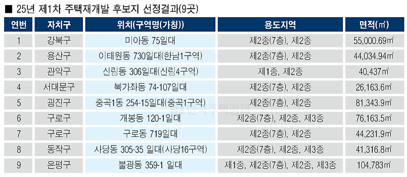 서울시 신통기획 사업지 9곳 추가 선정 발표