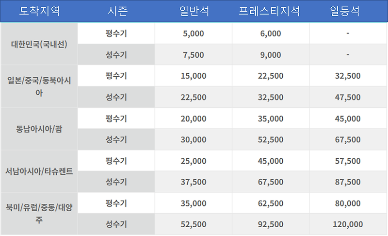 대한항공 마일리지 공제표 및 사용방법