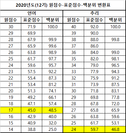 2020 리트 표준 점수