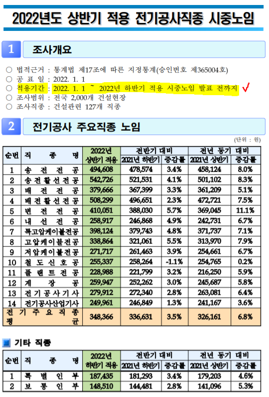 2022년도 상반기 적용 전기공사직종 노임단가표(노무비/시중노임)