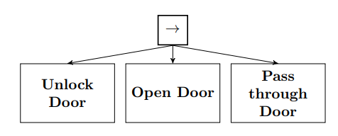Behavior Tree :: Design principles
