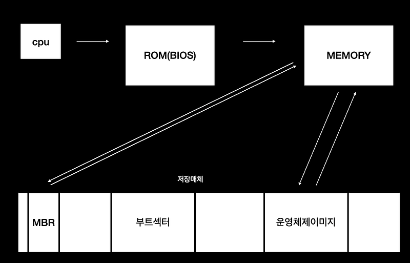 컴퓨터는 어떻게 켜질까?[컴퓨터 부팅 과정] — 공부정리