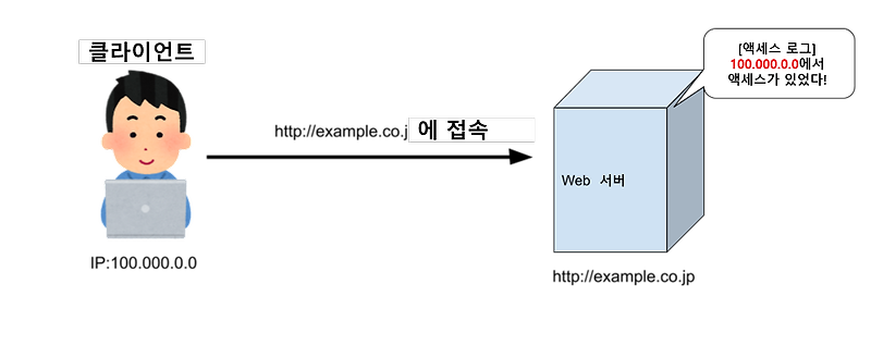 프록시(Proxy)란?