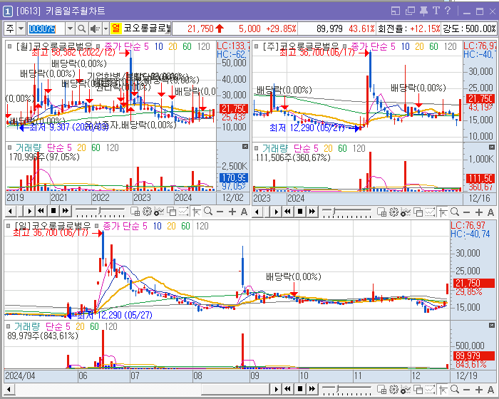 2025 2026년 삼성전자 2년동안 오를수도 있다