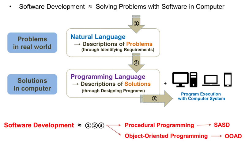 Software Development : Object Oriented Programming