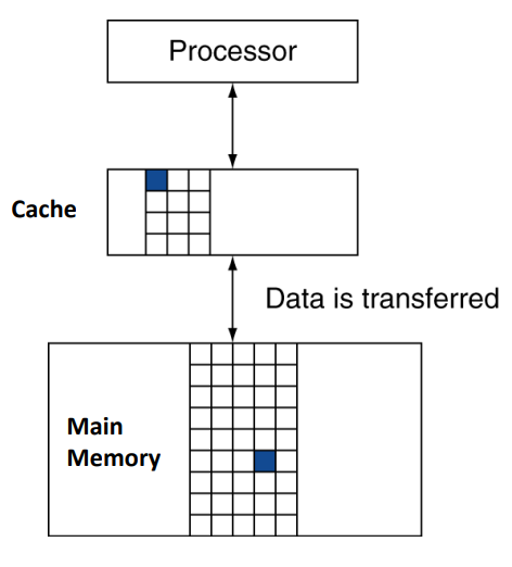 Memory hierarchy - Cache overview :: 학교공부일기장