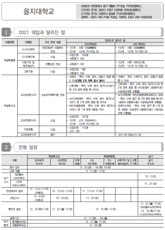 을지대학교 2022학년도 수시전형 방법, 모집요강 및 전년도 수시 입시결과(수시등급)