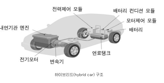 하이브리드 자동차 구조와 작동 원리