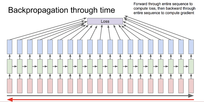 Memory-Efﬁcient Backpropagation Through Time – MPZJ