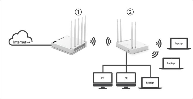 ipTIME WiFi 유무선 공유기 2대를 연결하기