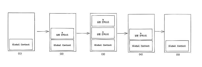 JavaScript 실행컨텍스트(Execution Context) 이해하기 image.