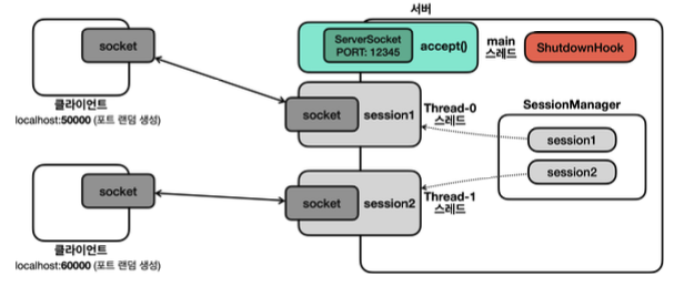 네트워크 2 (Socket) :: programmer.cwchoiit
