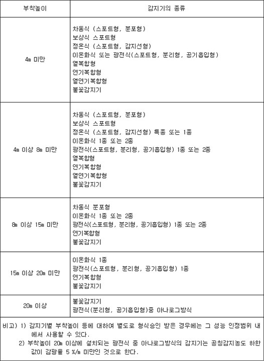 자동화재탐지설비 감지기의 설치기준에 대해 알아보자!!