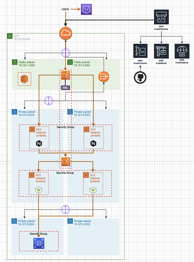 Web Service 3 Tier Architecture (4) - S3 & CloudFront 정적 웹사이트 호스팅 — 지노개발일기