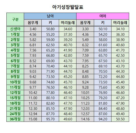 영유아발달계산기와 성장발달표 - T의 일상