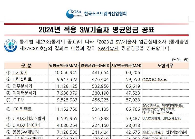 2024년 적용 SW기술자 평균임금 공표