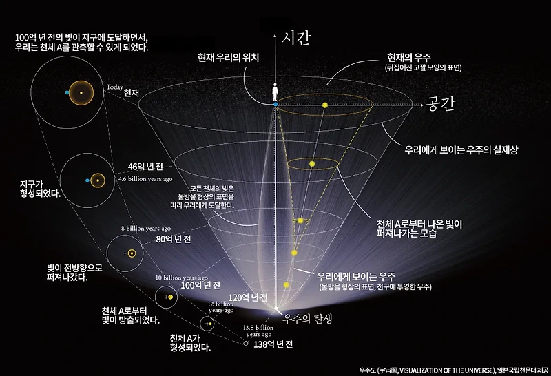 빅뱅 우주론의 탄생 및 진화