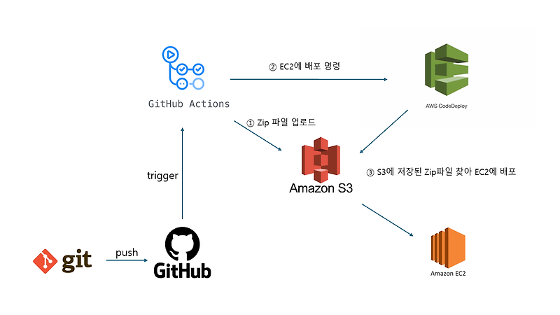 github actions를 이용하여 CI/CD 구축하기