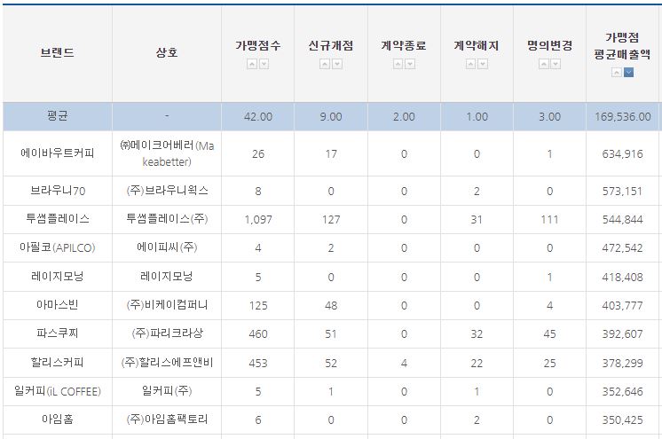 커피 브랜드 순위 TOP 10 (매출, 매장수)