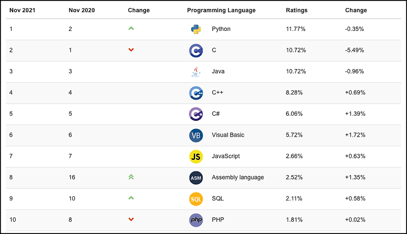 2021 마무리 프로그래밍 언어 순위 및 추천