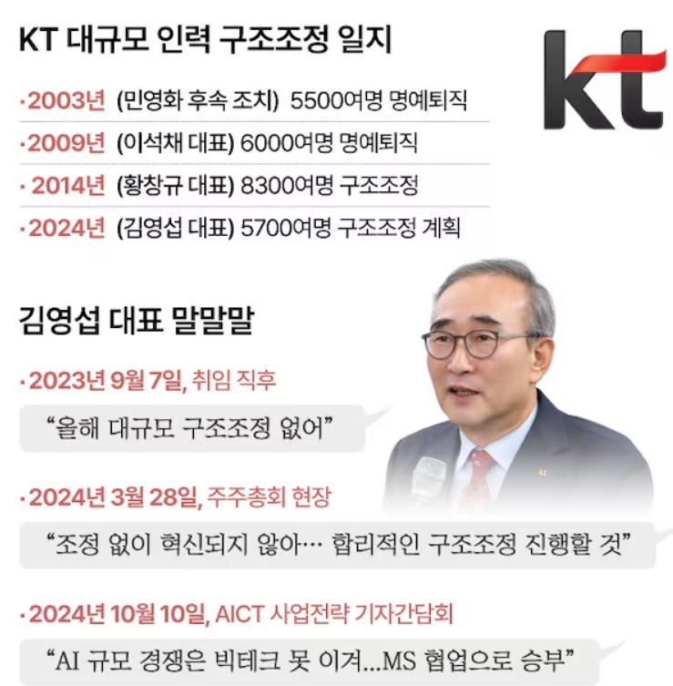 김태훈의 현명한투자자 :: KT 대규모 인력구조조정 네트워크 운용 자회사 KT 넷코어 신설 신입직원 대규모 채용 기대감
