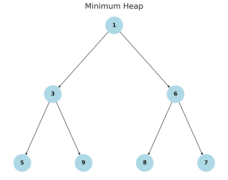 [Python] Heap(힙) — 마지의하루