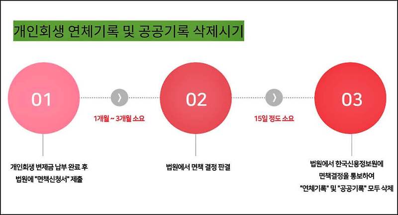 개인회생 면책 후 대출 가능 시기 언제가 가장 좋을까? - 지식살롱