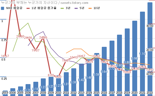 NKE 나이키 2022년 배당금 10.91% 증액