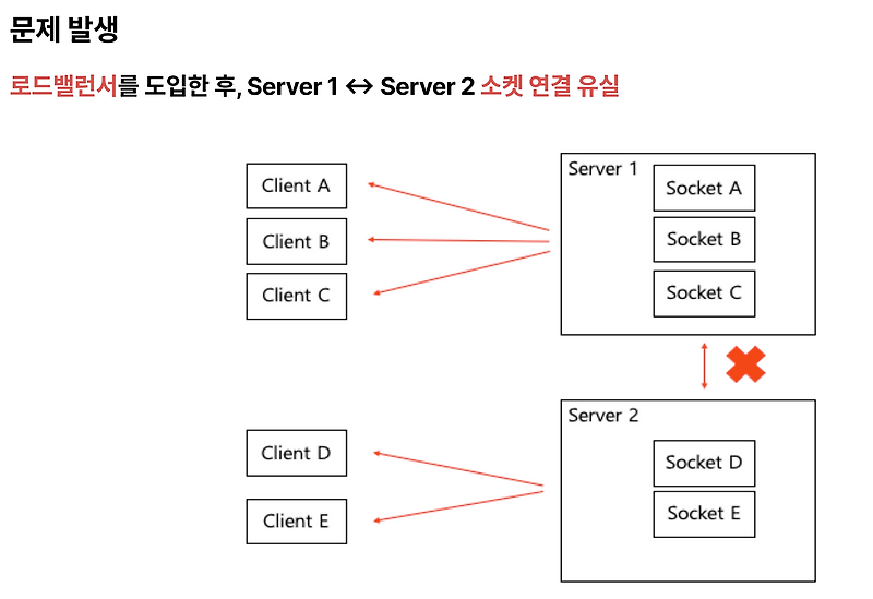 TroubleShooting - 로드밸런서 환경에서의 Socket 연결 (Redis Adapter, Redis Pub/Sub ...