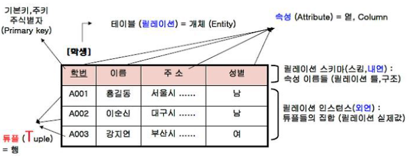 [DB] 관계형 데이터베이스란?