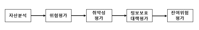 위험 관리 (Risk management)