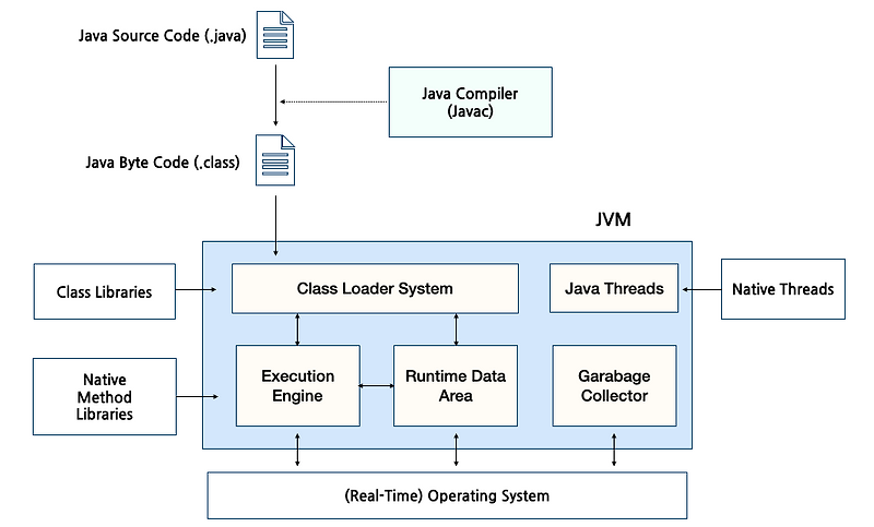 [CS] Java 실행 과정