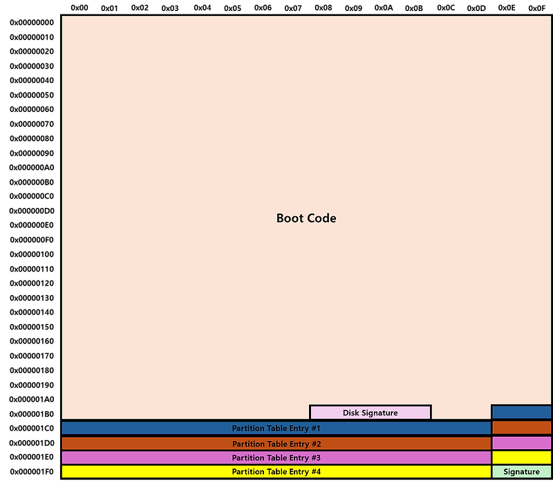 [디지털 포렌식] MBR(Master Boot Record) 생성 및 분석