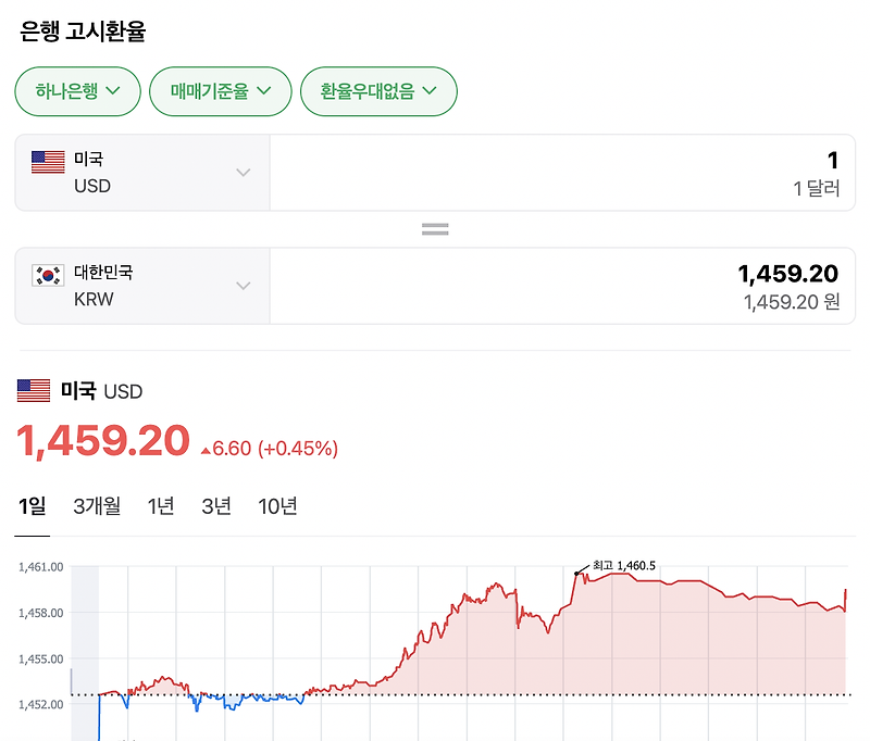 미국 환율이 많이 오른 이유, 오늘은 1,459원?