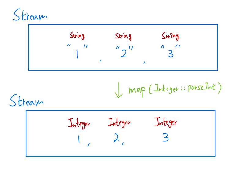 Stream의 map() VS flatMap() 차이
